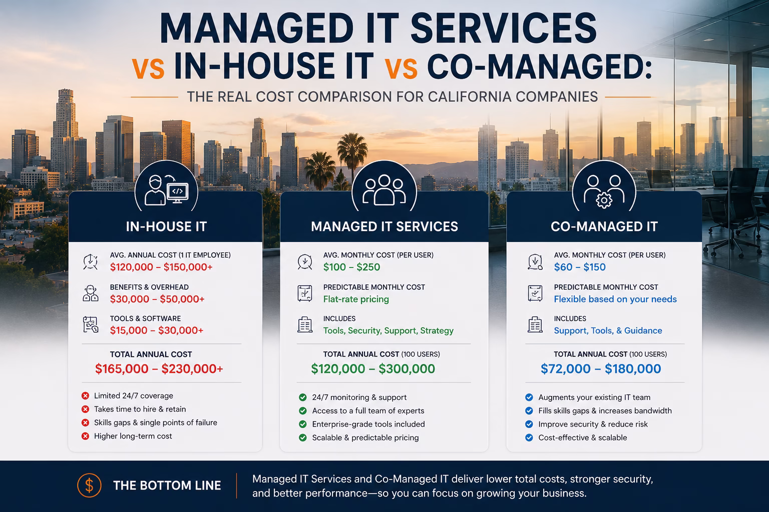 Managed IT vs In-House IT vs Co-Managed: The Real Cost Comparison